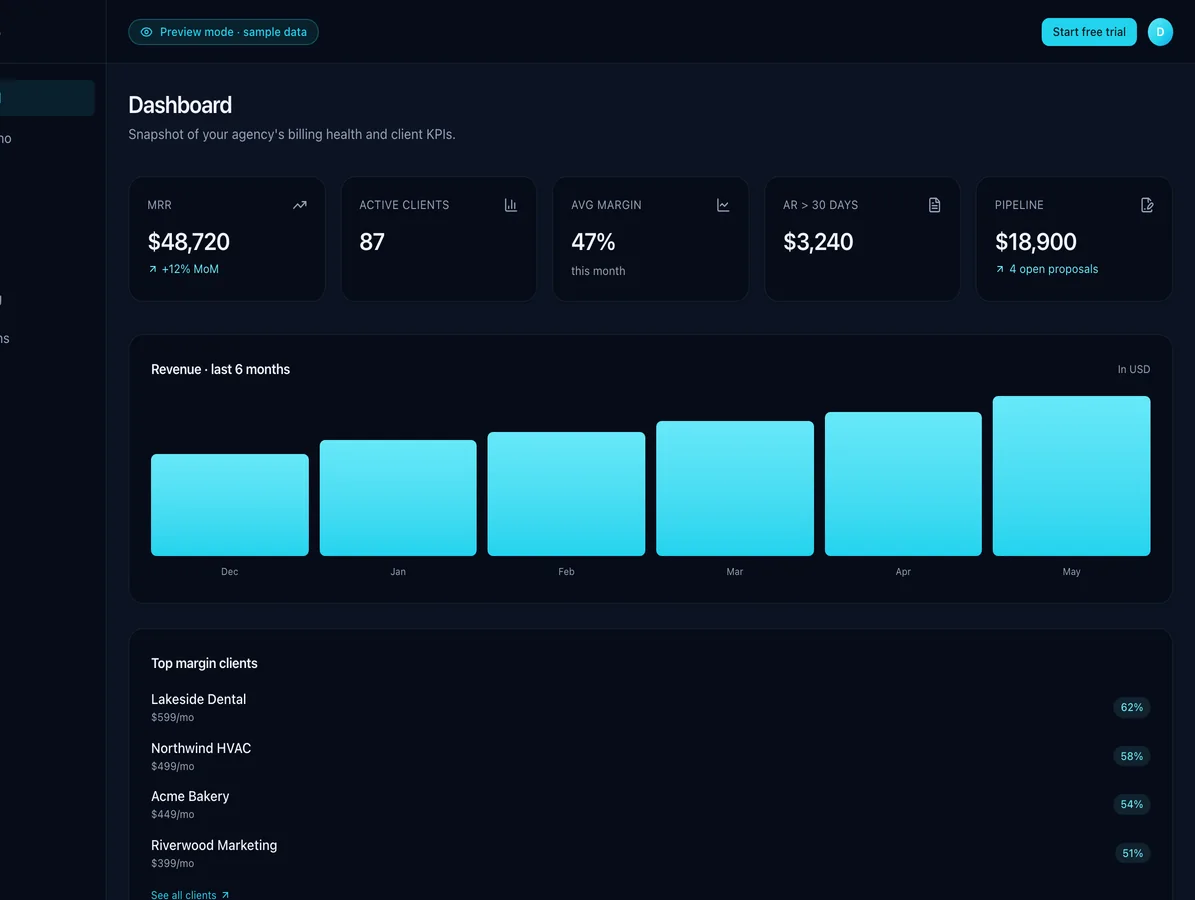 HubWho agency dashboard — MRR, margin, pipeline, and open invoices at a glance